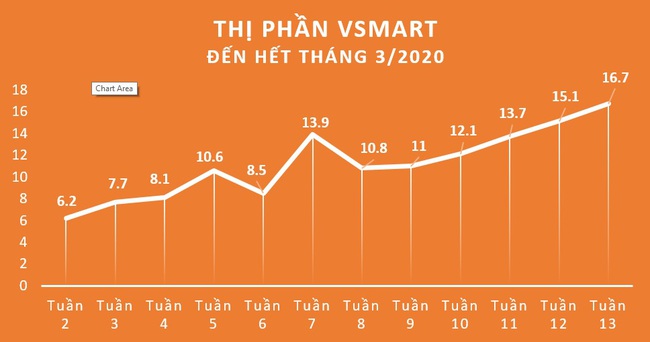 Vsmart lập kỷ lục sau 15 tháng, chiếm 16,7% thị phần smartphone Việt Nam - Ảnh 1.