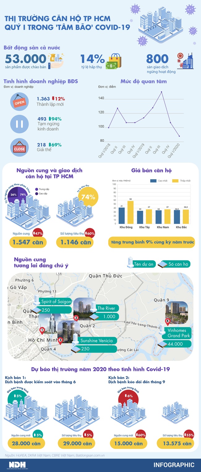 Thị trường căn hộ TP HCM giữa 'tâm bão' Covid-19 - Ảnh 1.