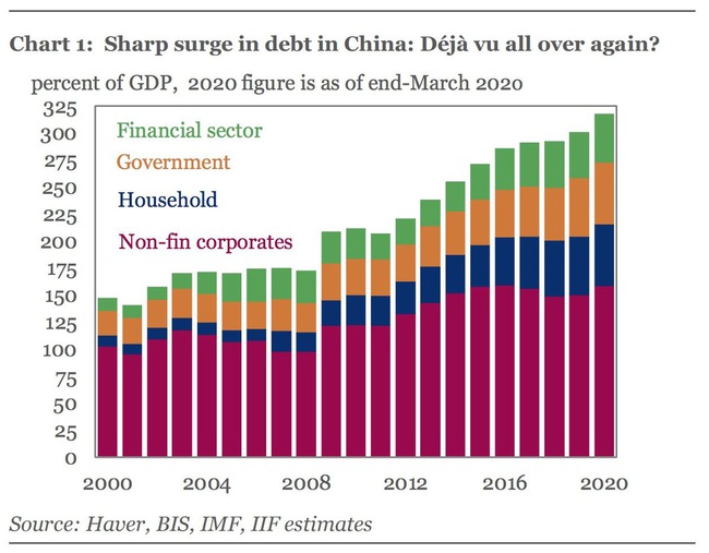 &quot;Núi nợ&quot; của Trung Quốc lớn như thế nào sau đại dịch Covid-19? - Ảnh 1.