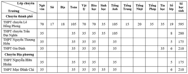 Chỉ tiêu lớp 10 các lớp chuyên và tích hợp tại TP.HCM - Ảnh 1.