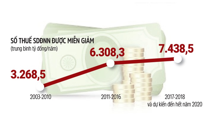 Quốc hội bàn miễn thuế sử dụng đất nông nghiệp:  Kích thích đầu tư vào nông nghiệp - Ảnh 2.