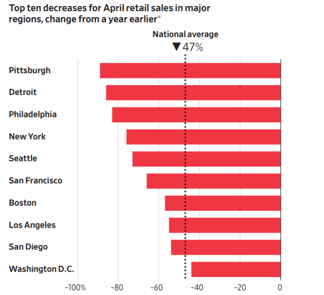 Doanh số bán ô tô tháng 4 tại thị trường Mỹ giảm mạnh nhất trong cả thập kỉ  - Ảnh 1.