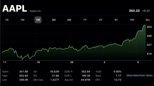 Apple trở thành công ty đầu tiên đạt giá trị vốn hóa 1.500 tỷ USD - Ảnh 1.