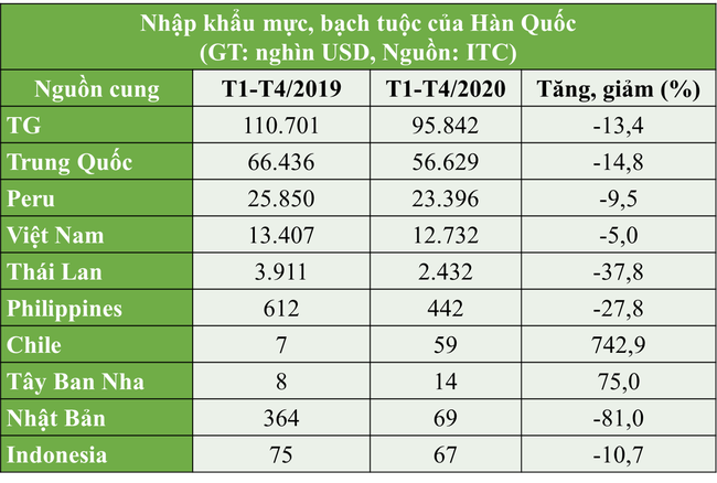 Xuất khẩu mực, bạch tuộc sang thị trường Hàn Quốc giảm sâu trong quý I/2020 - Ảnh 2.