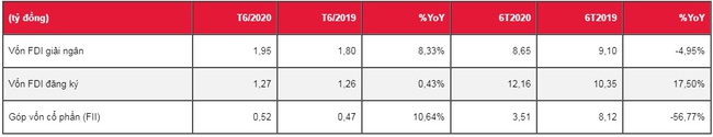 GDP bình quân trong nửa cuối năm 2020 ở mức khoảng 6,87% - Ảnh 2.