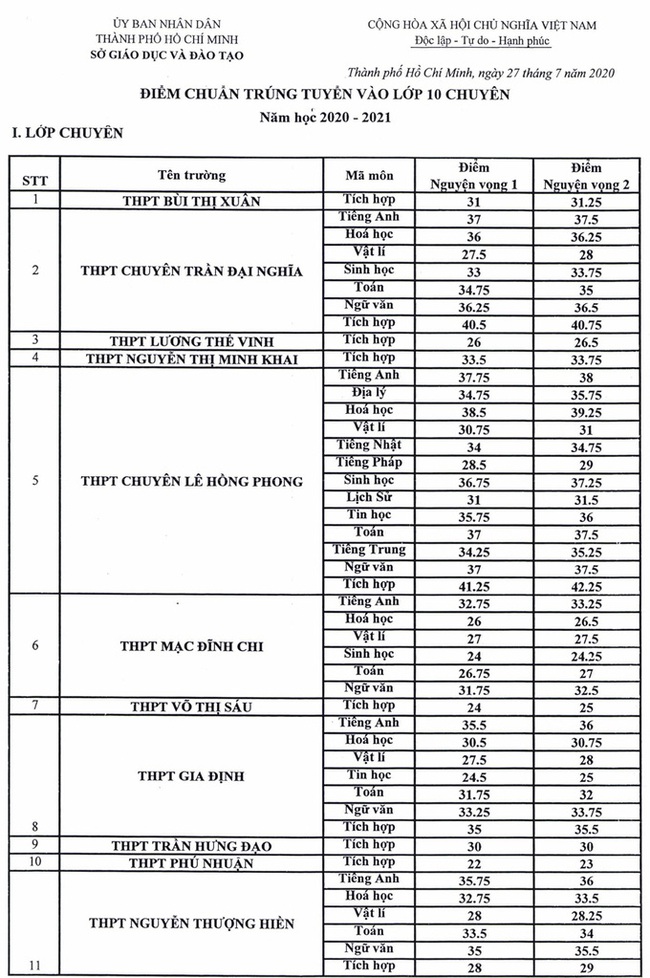 TP.HCM: Lớp 10 chuyên Hóa Lê Hồng Phong có điểm chuẩn cao nhất - Ảnh 1.