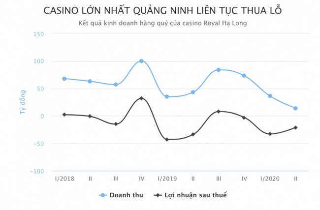 Ảnh hưởng Covid-19, Casino lớn nhất Quảng Ninh thua lỗ 54 tỷ đồng  - Ảnh 2.