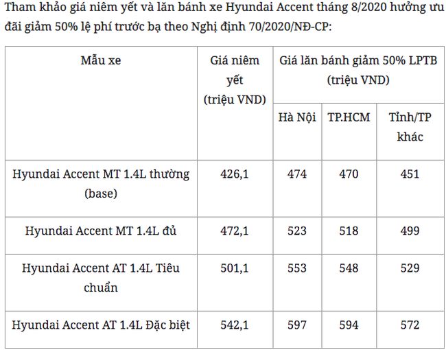 Hyundai Accent kiểu dáng đẹp, nhiều tiện nghi, giá lăn bánh hiện tại bao nhiêu? - Ảnh 2.