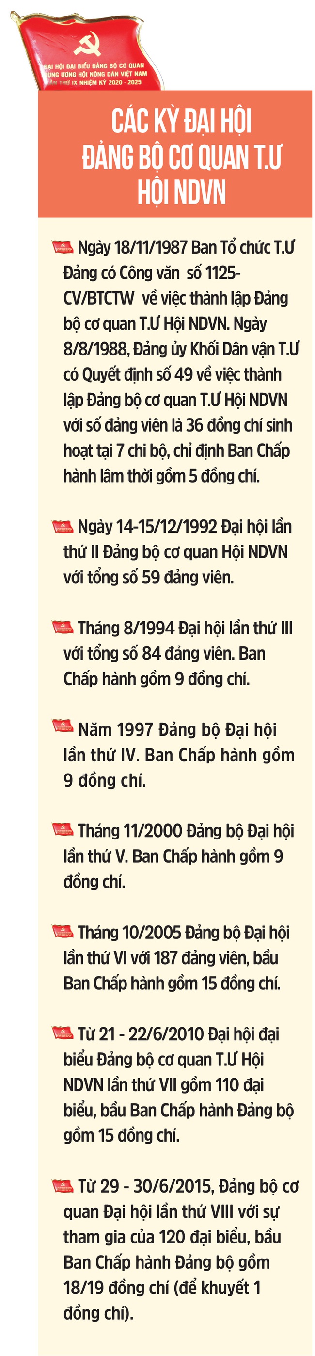 Chào mừng Đại hội đại biểu Đảng bộ Cơ quan Trung ương Hội Nông dân Việt Nam lần thứ IX - nhiệm kỳ 2020-2025  - Ảnh 6.