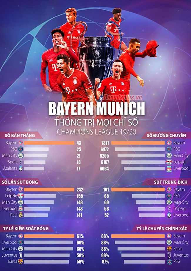 Bayern Munich có phải nhà vô địch hoàn hảo nhất lịch sử Champions League? - Ảnh 3.