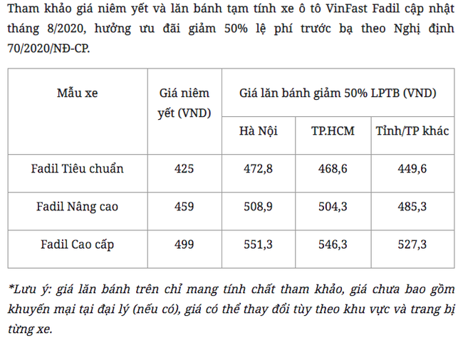 VinFast Fadil doanh số ấn tượng, giá lăn bánh hiện tại bao nhiêu? - Ảnh 2.