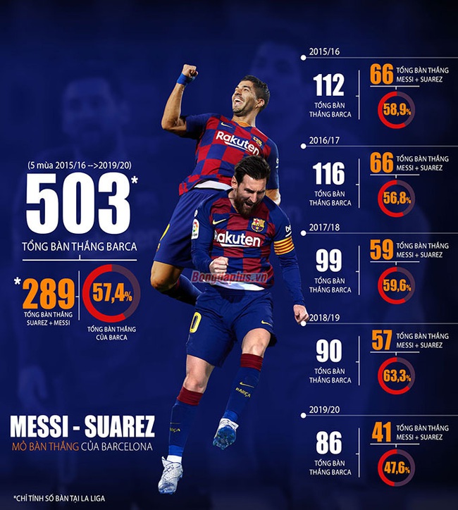 Hố đen ở Barca: Tạm biệt 79 bàn thắng/mùa của Messi và Suarez - Ảnh 2.