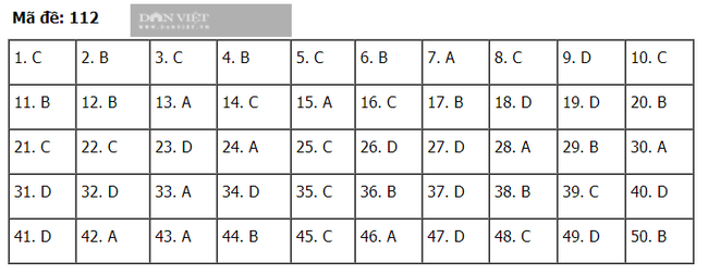 Đáp án đề thi Toán tốt nghiệp THPT 2020 - mã đề 112 - Ảnh 1.