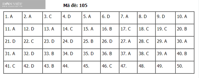 Đáp án đề thi Toán tốt nghiệp THPT 2020 - mã đề 105 - Ảnh 1.