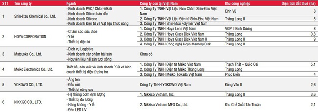 Chậm trễ đàm phán, lợi nhuận ròng của ngành BĐS khu công nghiệp ước giảm 23%  - Ảnh 6.