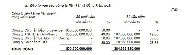 Chính thức “hụt” sở hữu đất vàng 8-12 Lê Duẩn, cổ đông KIDO sẽ thiệt hại nặng? - Ảnh 3.