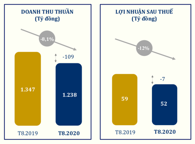 Tiết lộ doanh thu &quot;khủng&quot; của PNJ hồi giá vàng lên đỉnh 62 triệu đồng/lượng - Ảnh 2.