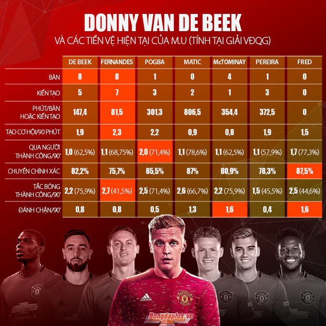 &quot;Bom tấn&quot; Van de Beek khác biệt cỡ nào với các tiền vệ của M.U? - Ảnh 2.