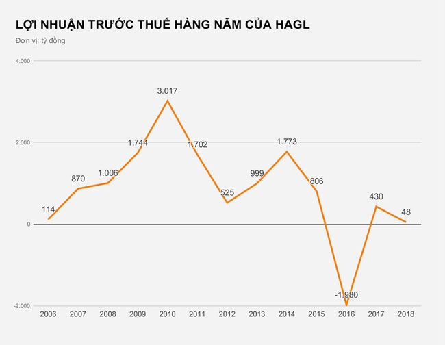 Bầu Đức đã bán bao nhiêu mảng kinh doanh để giữ lại CLB HGL? - Ảnh 2.