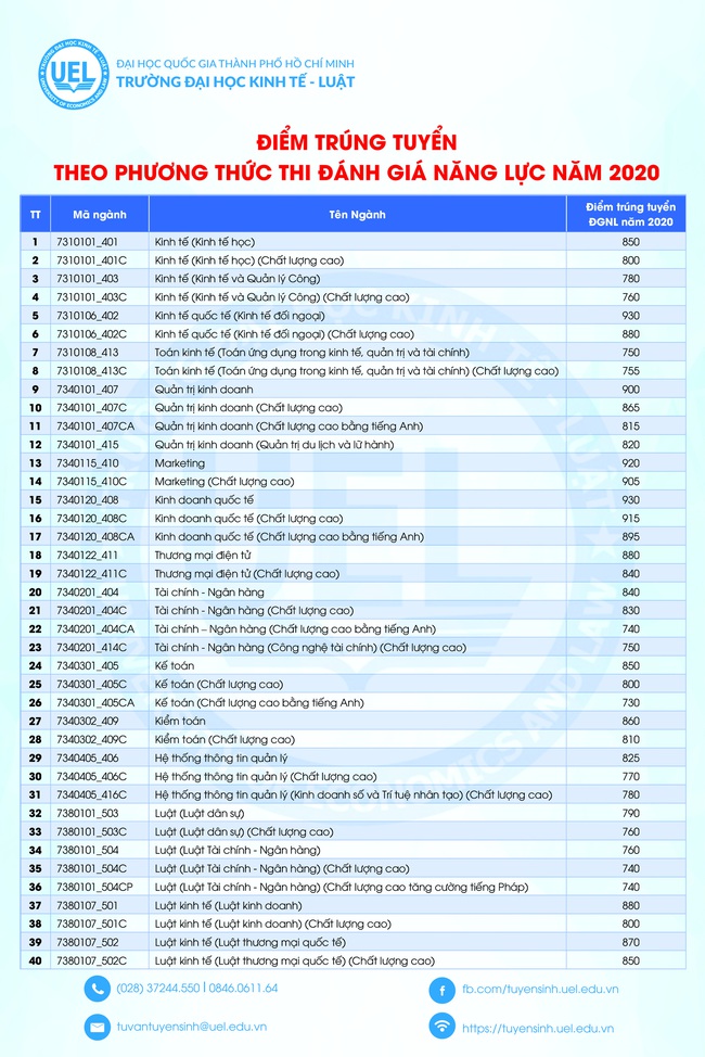 Các trường thành viên ĐH Quốc gia TP.HCM công bố điểm chuẩn đánh giá năng lực - Ảnh 5.