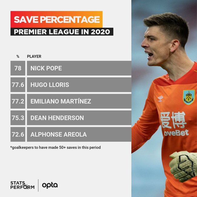 Top 5 thủ môn hay nhất Premier League 2020: không có De Gea, Alisson - Ảnh 1.