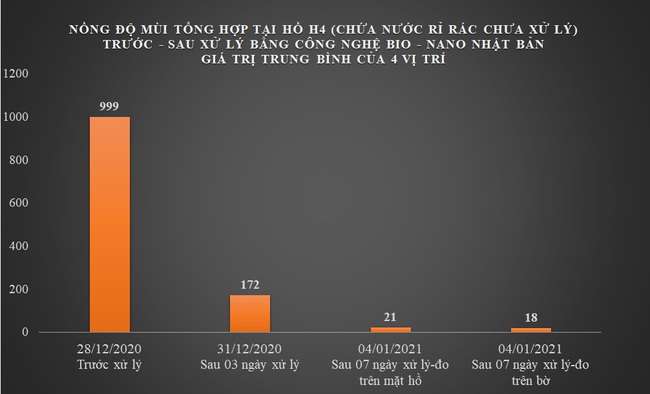 Bãi rác Nam Sơn sau 7 ngày xử lý mùi bằng công nghệ Nhật Bản  - Ảnh 8.