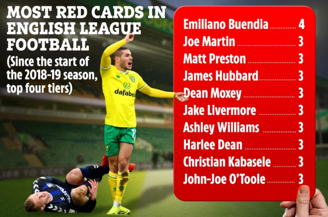 Emi Buendia dẫn đầu top cầu thủ bị thẻ đỏ nhiều nhất ở Anh từ mùa 2018/19 đến nay.