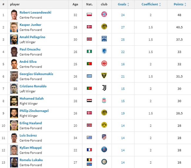 Chiếc giày Vàng châu Âu: Lewandowski đứng đầu, Salah đuổi kịp Ronaldo - Ảnh 1.