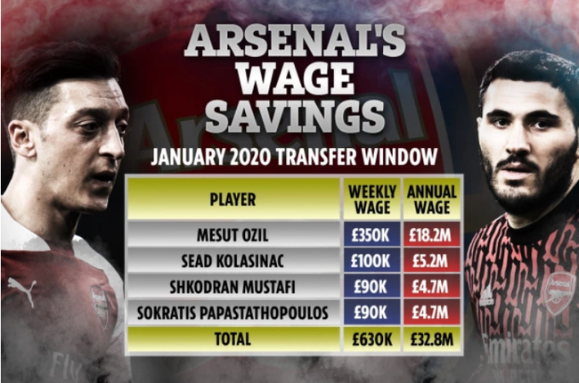Chia tay Ozil và 3 sao lớn, Arsenal tiết kiệm được bao nhiêu tiền? - Ảnh 1.
