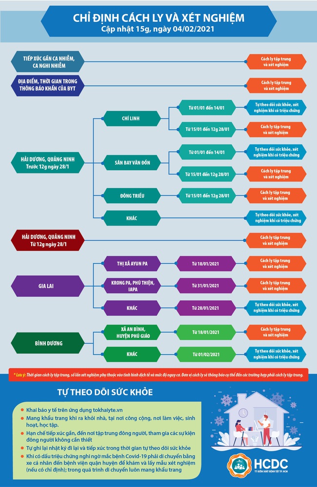 Covid-19: TP.HCM có cách ly người về từ các địa phương khác? - Ảnh 1.