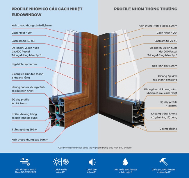 Eurowindow lần đầu tiên ra mắt sản phẩm Nhôm có cầu cách nhiệt tại miền Bắc - Ảnh 2.