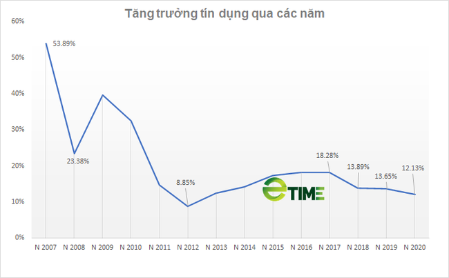 Ngân hàng vẫn tự tin lãi lớn trong &quot;chiếc áo&quot; tín dụng &quot;chật chội&quot; - Ảnh 1.