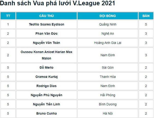 BXH Vua phá lưới V.League 2021: Văn Toàn xếp hạng mấy? - Ảnh 2.