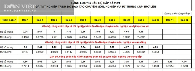 Bảng lương cán bộ cấp xã năm 2021? - Ảnh 4.