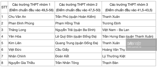 Thi vào lớp 10: Điểm chuẩn các trường &quot;top đầu&quot; và kinh nghiệm đắt giá khi đăng ký nguyện vọng - Ảnh 2.