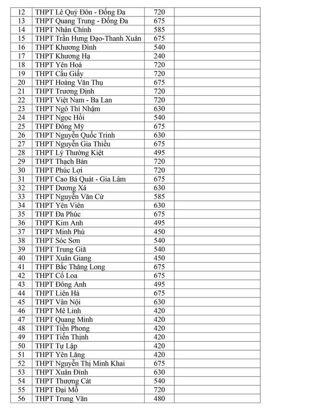 Chính thức: Chỉ tiêu tuyển sinh vào lớp 10 năm 2021 của Hà Nội - Ảnh 2.