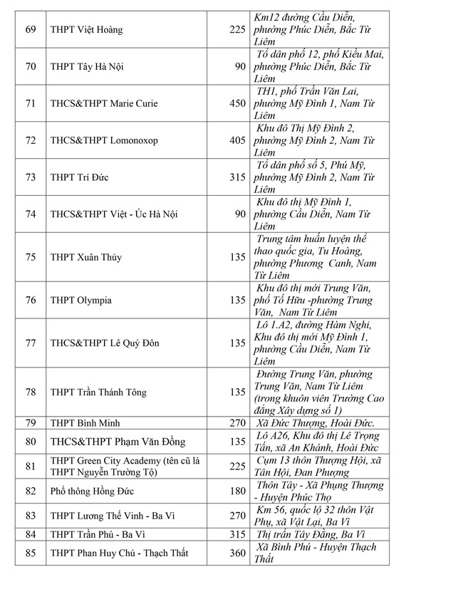 Chính thức: Chỉ tiêu tuyển sinh vào lớp 10 năm 2021 của Hà Nội - Ảnh 9.