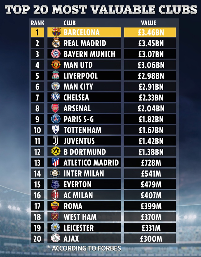  Top CLB đắt giá nhất thế giới: Barcelona lần đầu lên đỉnh - Ảnh 1.