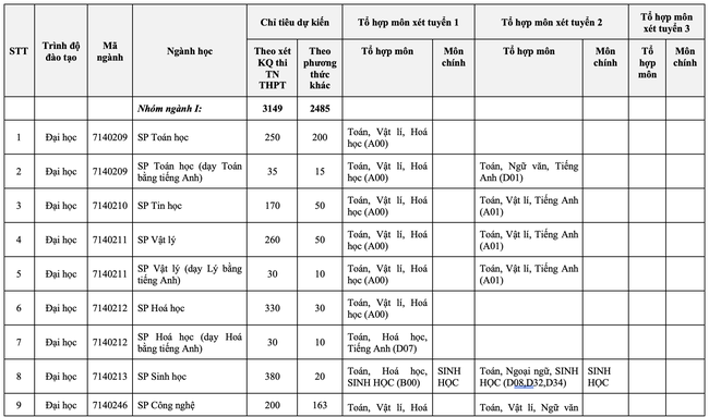 ĐH Sư phạm Hà Nội tuyển sinh 2021, đáng chú ý yêu cầu về hạnh kiểm - Ảnh 2.