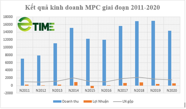 Sau đại hạn, &quot;Vua tôm&quot; Minh Phú đẩy mạnh hoạt động đầu tư - Ảnh 4.