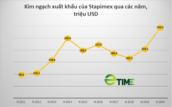 Sau đại hạn, &quot;Vua tôm&quot; Minh Phú đẩy mạnh hoạt động đầu tư - Ảnh 3.