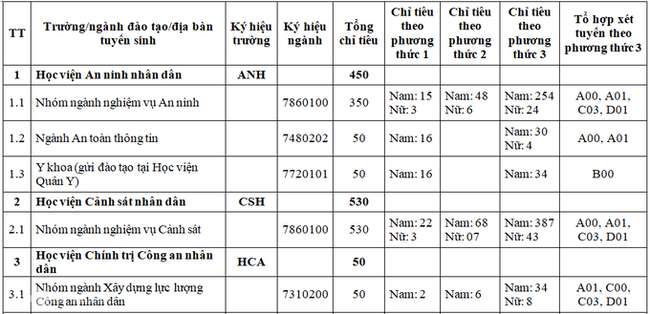 Có hình xăm nhỏ, bị cận hoặc chiều cao thấp... thi vào các trường Công an thế nào? - Ảnh 1.