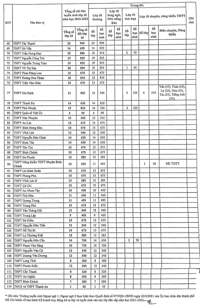 Nóng: Chính thức công bố chỉ tiêu tuyển sinh vào lớp 10 hệ công lập tại TP.HCM - Ảnh 5.