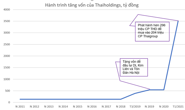 Dấu ấn của bầu Thuỵ trên thương trường nhìn từ “game” niêm yết Thaigroup - Ảnh 2.