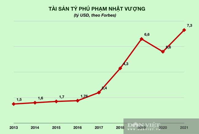 Tài sản tỷ phú Phạm Nhật Vượng biến động thế nào 9 năm qua? - Ảnh 2.