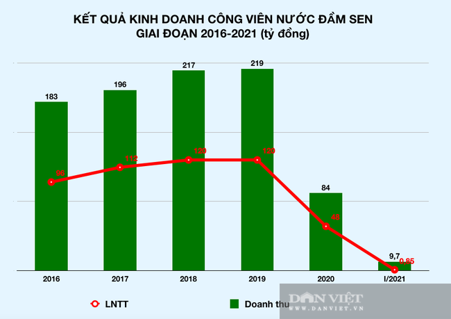 Trước khi bị tạm đóng cửa, Công viên nước Đầm Sen làm ăn ra sao? - Ảnh 1.