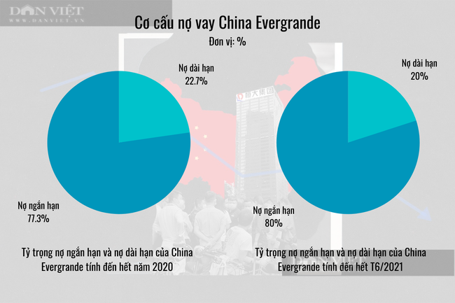Tình hình tài chính China Evergrande quá tệ, Bắc Kinh chấp nhận kịch bản xấu nhất? - Ảnh 3.
