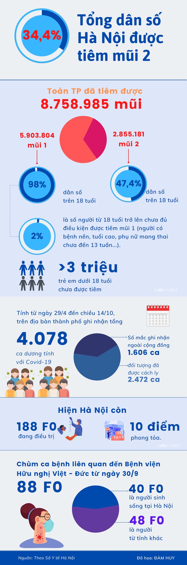 Infographic: Hà Nội còn bao nhiêu người chưa tiêm vaccine phòng Covid-19? - Ảnh 1.