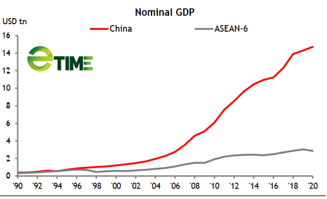Phục hồi nhanh, kinh tế ASEAN đang bắt kịp Trung Quốc - Ảnh 5.