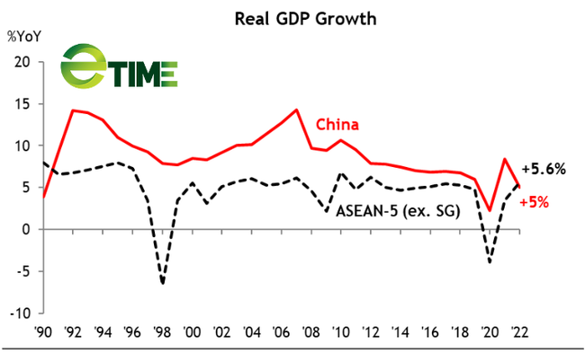 Phục hồi nhanh, kinh tế ASEAN đang bắt kịp Trung Quốc - Ảnh 1.